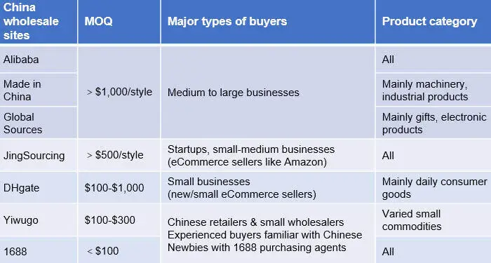 comparer les 7 principaux sites de vente en gros en Chine